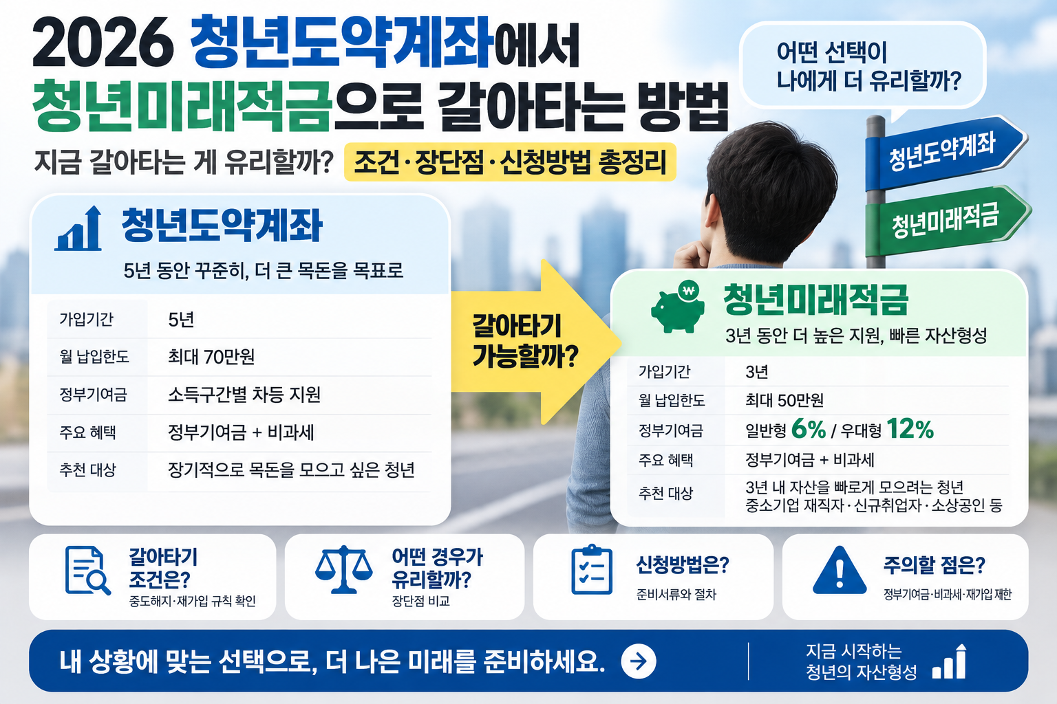 2026 청년도약계좌에서 청년미래적금으로 갈아타는 방법과 주의사